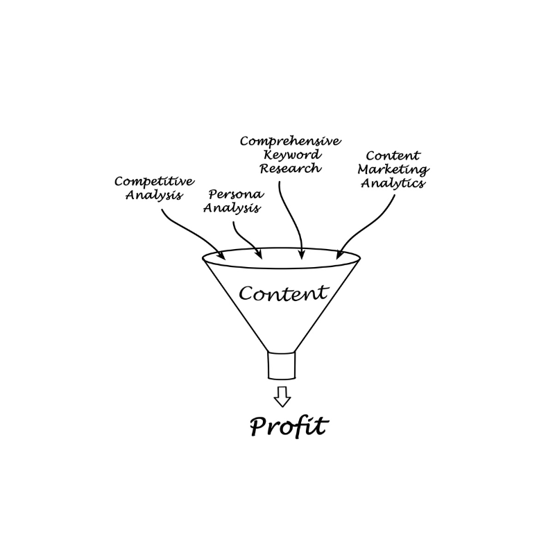Sales funnels illustrated with a diagram showing content inputs like keyword research, persona analysis, and analytics leading to profit